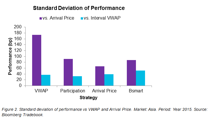 Figure 2. Standard deviation of performance vs VWAP and Arrival Price. Market: Asia. Period: Year 2015. Source: Bloomberg Tradebook.