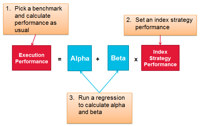 Figure 1. A risk-adjusted alpha-beta framework to evaluate execution performance.