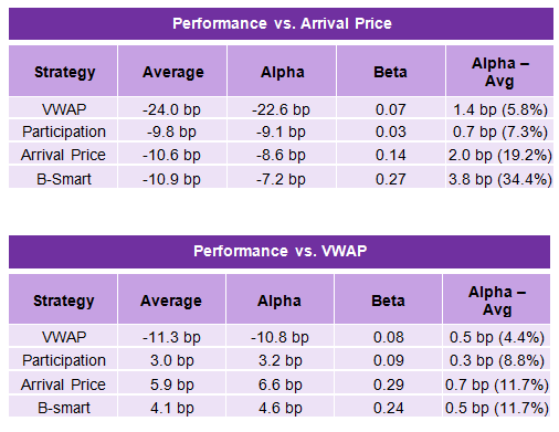 Table 2. Risk-adjusted performance vs Arrival Price and VWAP. Average = simple average performance in the sample period. Alpha = risk-adjusted performance. Beta = sensitivity to the peer performance.