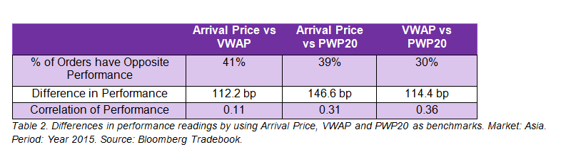 Table 2. Differences in performance readings by using Arrival Price, VWAP and PWP20 as benchmarks. Market: Asia. Period: Year 2015. Source: Bloomberg Tradebook.