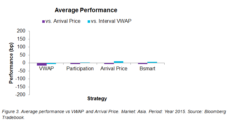 Figure 3. Average performance vs VWAP and Arrival Price. Market: Asia. Period: Year 2015. Source: Bloomberg Tradebook.