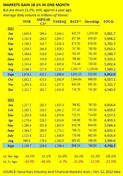 Exchange Volume Picks Up 19.1%. And Drops 21.5%.