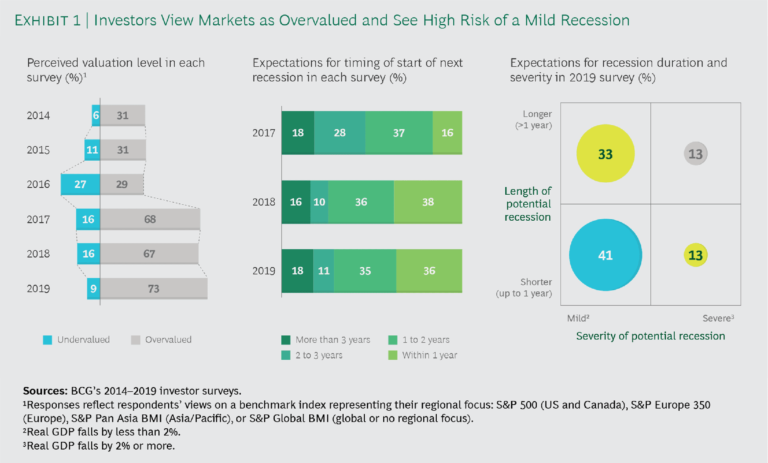 Investors See a High Probability of a Mild Recession