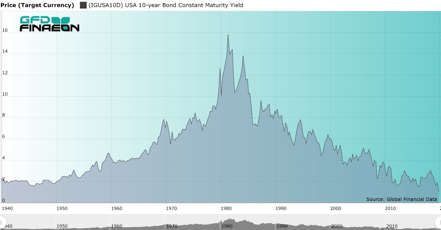 History index. Индекс ДОУ Джонса. Рост акций фото. 30 Industrial stock график. Таргет валюты.