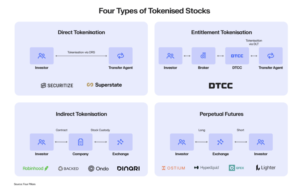 Stock Tokenization Nasdaq 'Full Steam Ahead' on Designing Equity Token - Traders Magazine